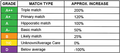 Patient Outcome Data Grade - Matched Therapists POD Grade®